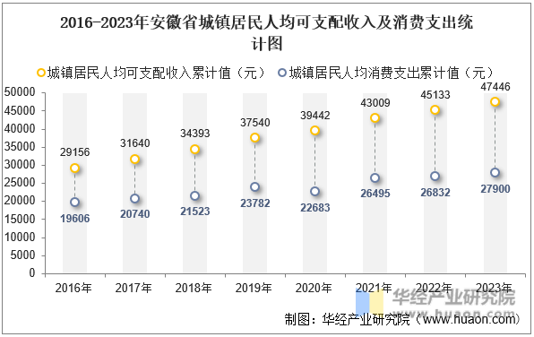 2016-2023年安徽省城镇居民人均可支配收入及消费支出统计图