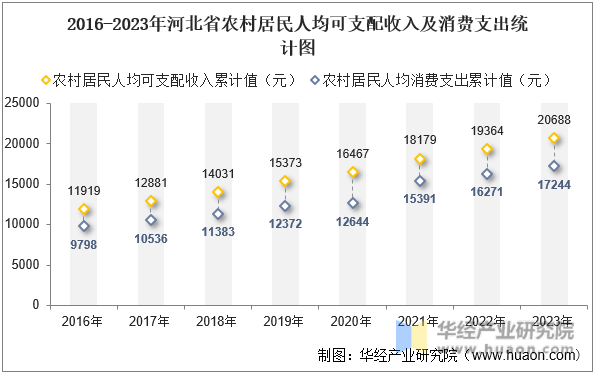 2016-2023年河北省农村居民人均可支配收入及消费支出统计图