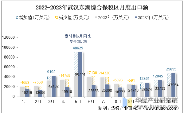 2022-2023年武汉东湖综合保税区月度出口额