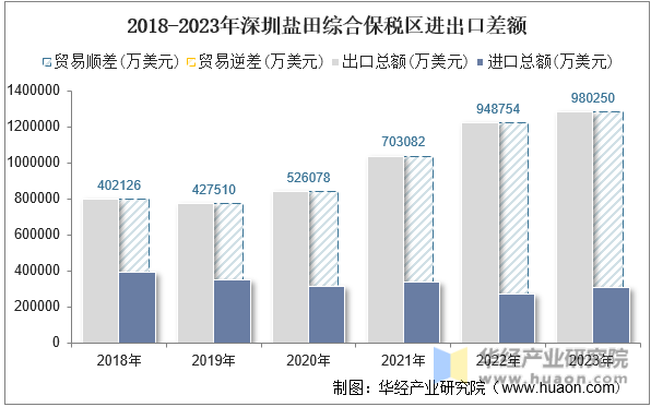 2018-2023年深圳盐田综合保税区进出口差额