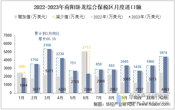 2022-2023年南阳卧龙综合保税区月度进口额