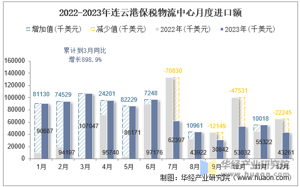 2022-2023年连云港保税物流中心月度进口额