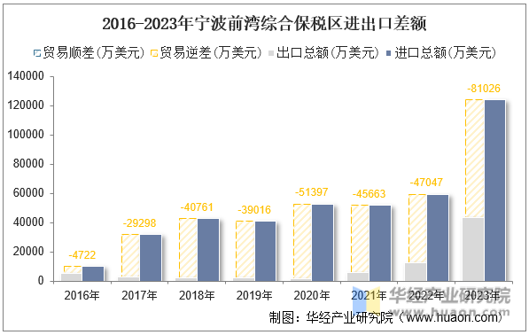 2016-2023年宁波前湾综合保税区进出口差额