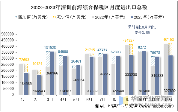 2022-2023年深圳前海综合保税区月度进出口总额