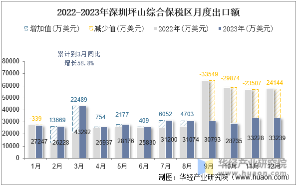 2022-2023年深圳坪山综合保税区月度出口额