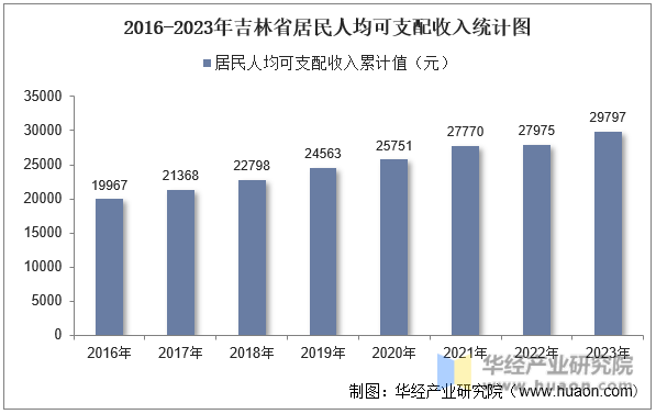 2016-2023年吉林省居民人均可支配收入统计图