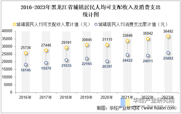 2016-2023年黑龙江省城镇居民人均可支配收入及消费支出统计图