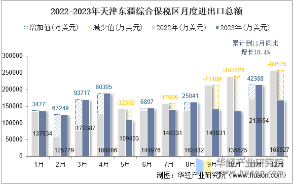 2022-2023年天津东疆综合保税区月度进出口总额