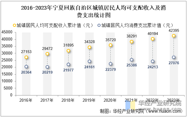 2016-2023年宁夏回族自治区城镇居民人均可支配收入及消费支出统计图