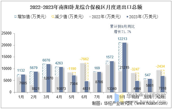 2022-2023年南阳卧龙综合保税区月度进出口总额