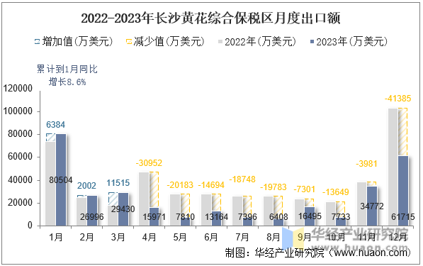 2022-2023年长沙黄花综合保税区月度出口额