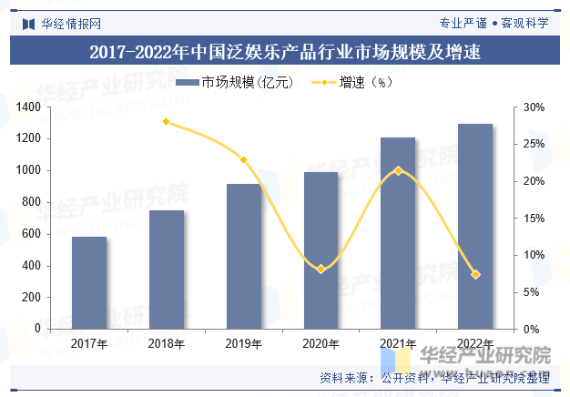 2017-2022年中国泛娱乐产品行业市场规模及增速