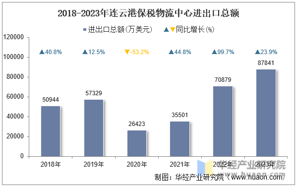 2018-2023年连云港保税物流中心进出口总额