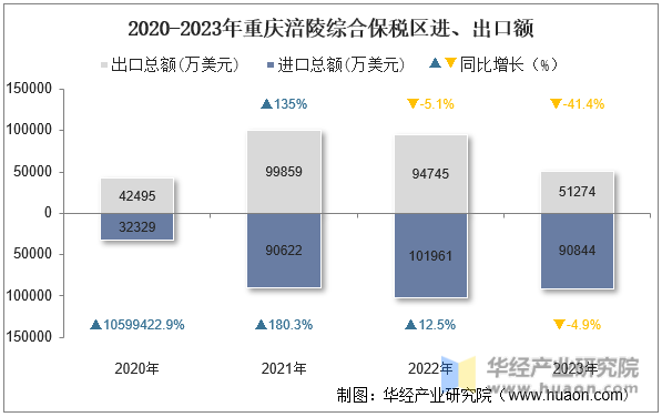 2020-2023年重庆涪陵综合保税区进、出口额