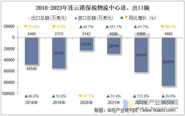 2018-2023年连云港保税物流中心进、出口额