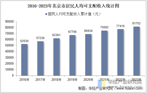 2016-2023年北京市居民人均可支配收入统计图