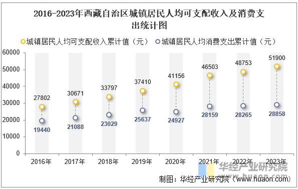 2016-2023年西藏自治区城镇居民人均可支配收入及消费支出统计图