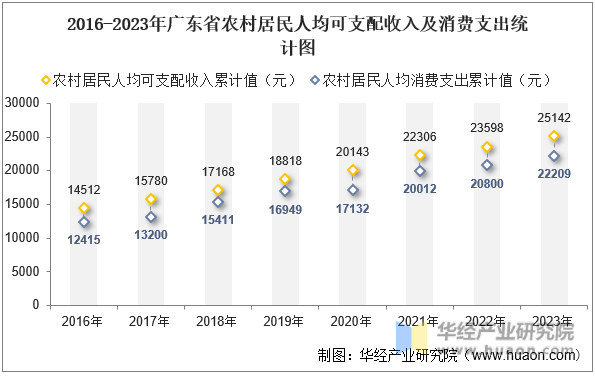 2016-2023年广东省农村居民人均可支配收入及消费支出统计图