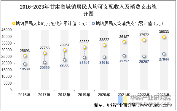 2016-2023年甘肃省城镇居民人均可支配收入及消费支出统计图