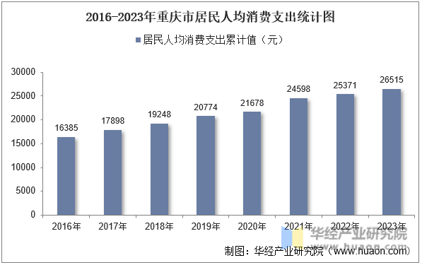 2016-2023年重庆市居民人均消费支出统计图