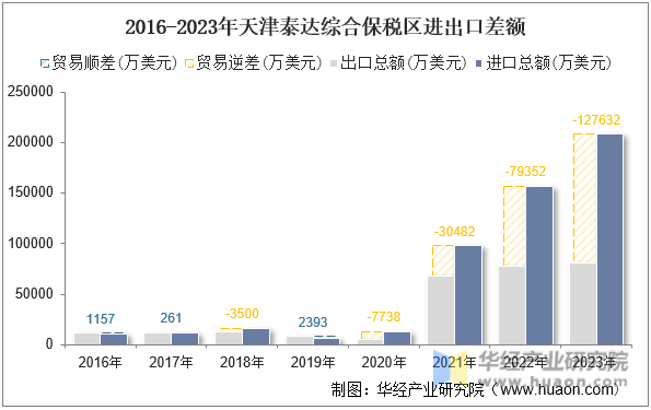 2016-2023年天津泰达综合保税区进出口差额