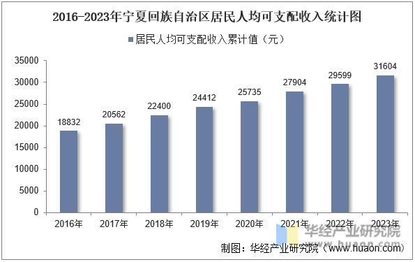 2016-2023年宁夏回族自治区居民人均可支配收入统计图