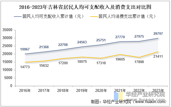 2016-2023年吉林省居民人均可支配收入及消费支出对比图