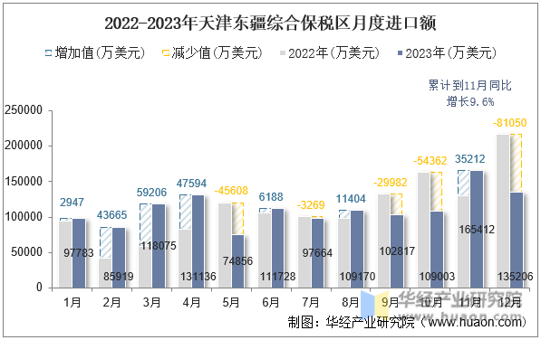 2022-2023年天津东疆综合保税区月度进口额