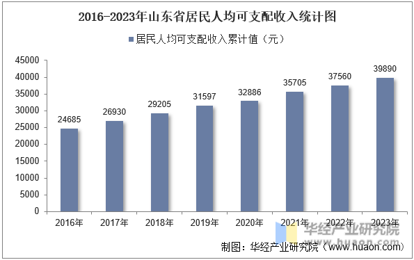 2016-2023年山东省居民人均可支配收入统计图
