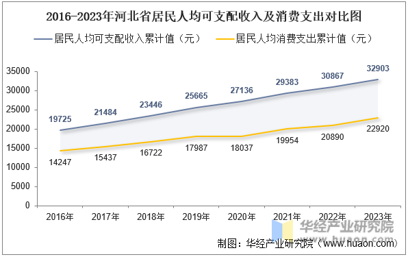 2016-2023年河北省居民人均可支配收入及消费支出对比图