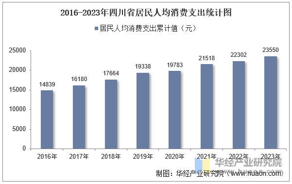 2016-2023年四川省居民人均消费支出统计图