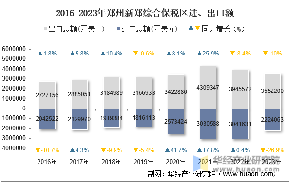 2016-2023年郑州新郑综合保税区进、出口额