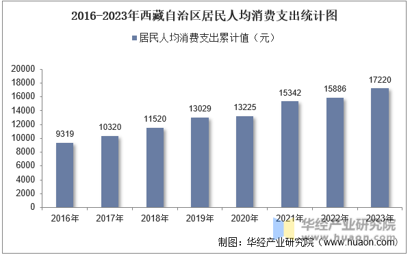 2016-2023年西藏自治区居民人均消费支出统计图