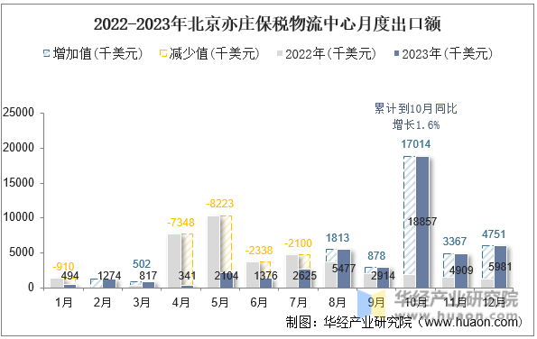 2022-2023年北京亦庄保税物流中心月度出口额