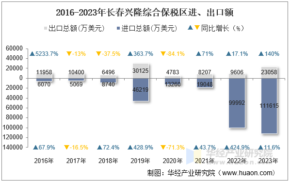 2016-2023年长春兴隆综合保税区进、出口额