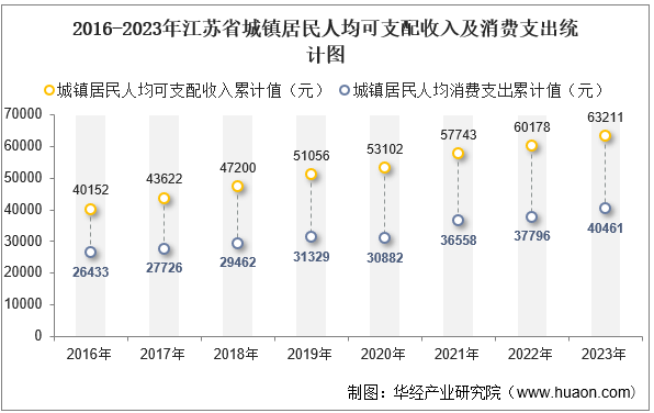 2016-2023年江苏省城镇居民人均可支配收入及消费支出统计图
