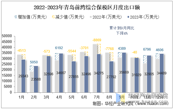 2022-2023年青岛前湾综合保税区月度出口额