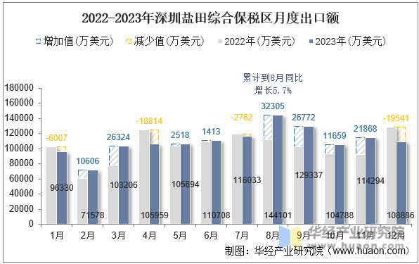 2022-2023年深圳盐田综合保税区月度出口额