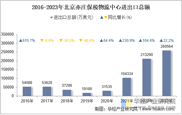 2016-2023年北京亦庄保税物流中心进出口总额