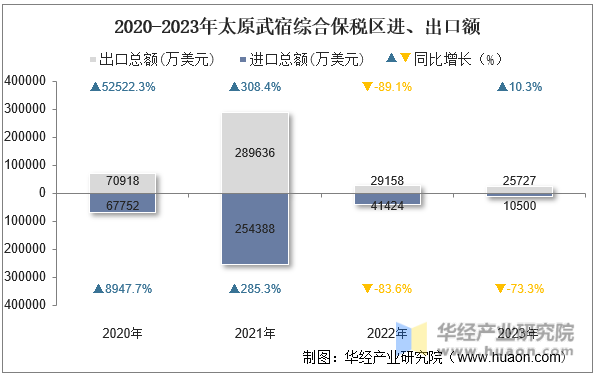 2020-2023年太原武宿综合保税区进、出口额