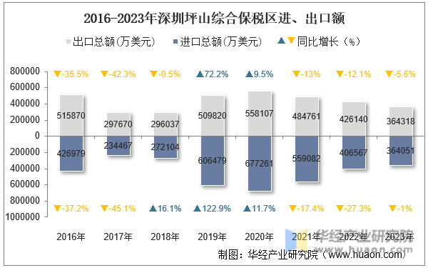 2016-2023年深圳坪山综合保税区进、出口额