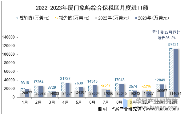 2022-2023年厦门象屿综合保税区月度进口额