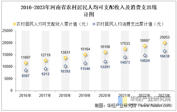 2016-2023年河南省农村居民人均可支配收入及消费支出统计图