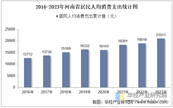 2016-2023年河南省居民人均消费支出统计图