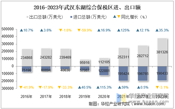 2016-2023年武汉东湖综合保税区进、出口额