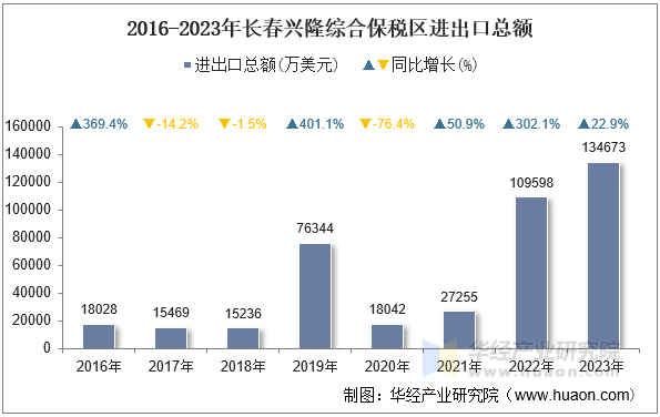 2016-2023年长春兴隆综合保税区进出口总额