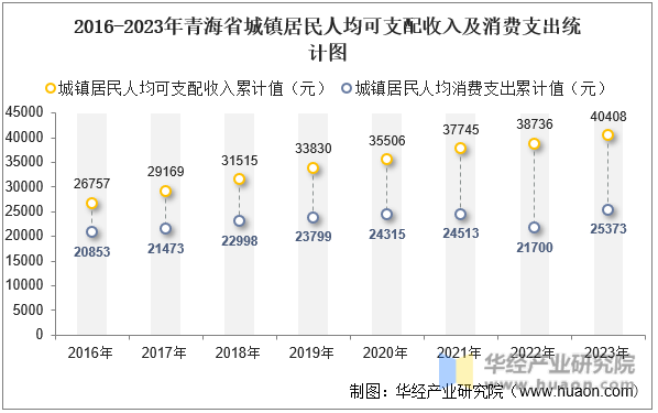 2016-2023年青海省城镇居民人均可支配收入及消费支出统计图