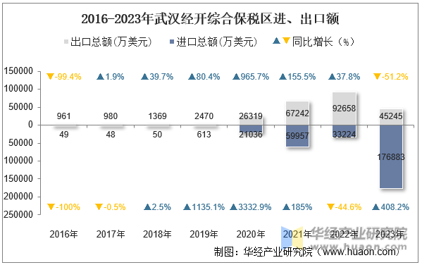 2016-2023年武汉经开综合保税区进、出口额
