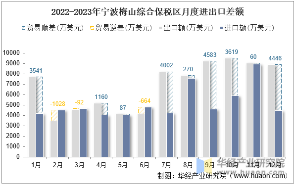 2022-2023年宁波梅山综合保税区月度进出口差额
