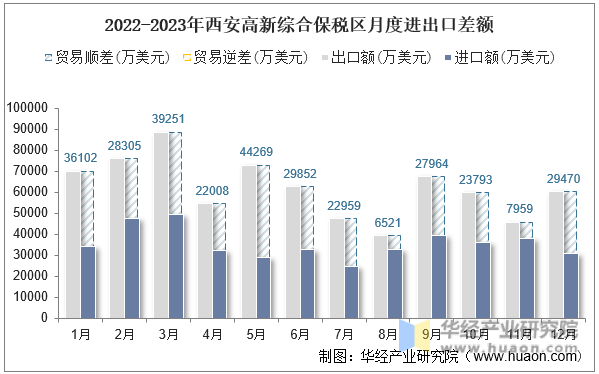 2022-2023年西安高新综合保税区月度进出口差额